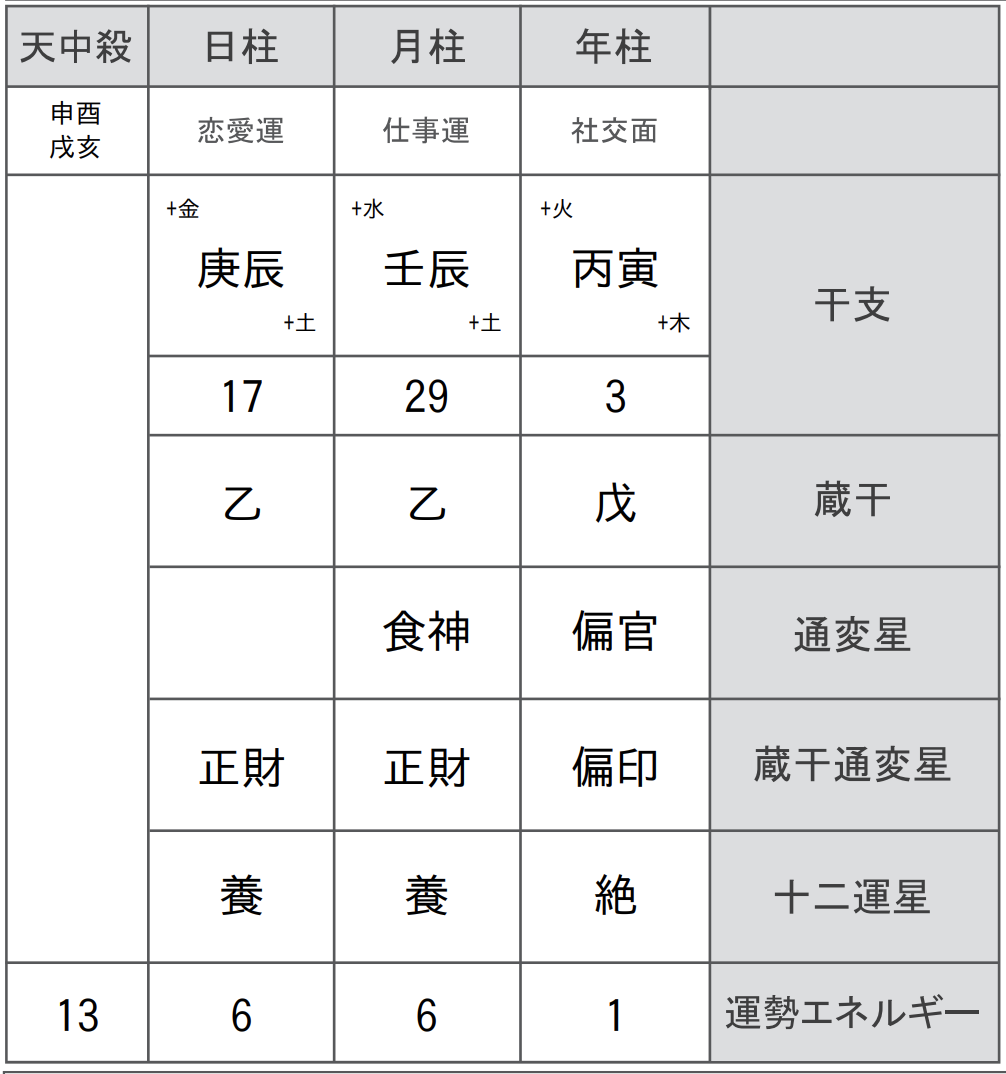 魁罡と辰辰の自刑がある命式例