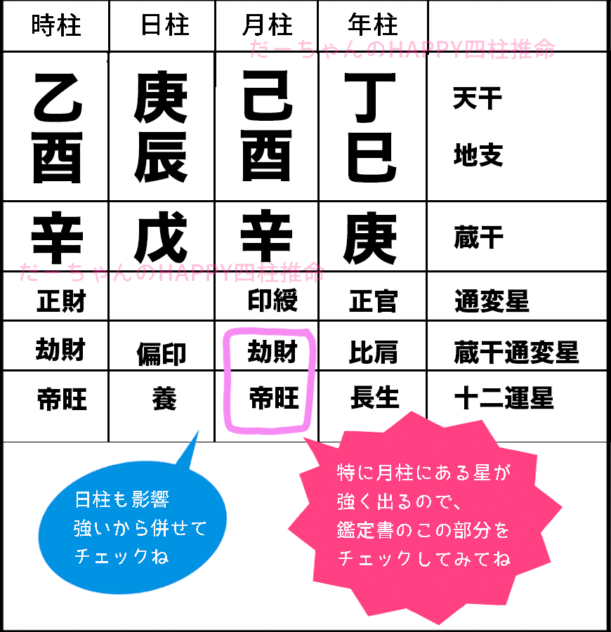 比肩・建禄を確認する命式の見方