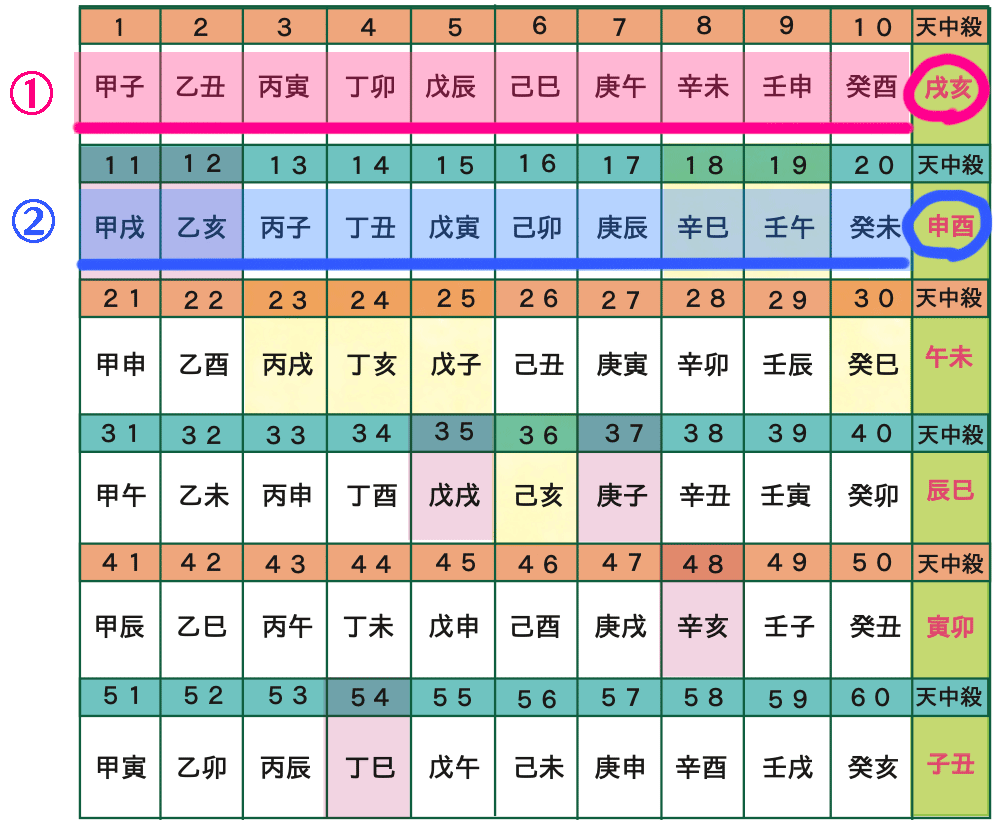 四柱推命 大殺界