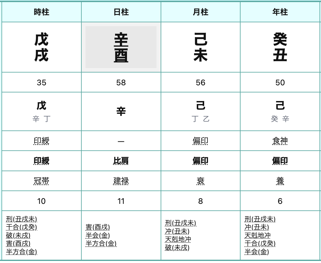 財星と官星が表にない無財の命式